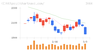 ＭｏｎｏｔａＲＯ(3064)の日足チャート