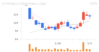 ジェリービーンズグループ(3070)の日足チャート
