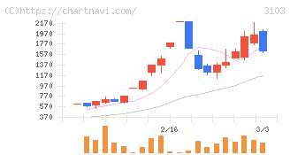 ユニチカ(3103)の日足チャート