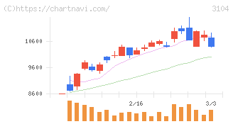 富士紡ホールディングス(3104)の日足チャート