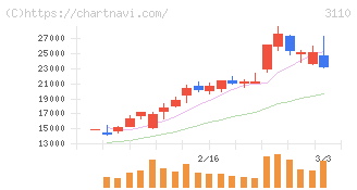 日東紡(3110)の日足チャート