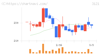 マーチャント・バンカーズ(3121)の日足チャート