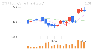 バイタルケーエスケー・ホールディングス(3151)の日足チャート