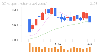 八洲電機(3153)の日足チャート