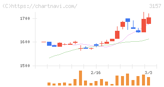 ジオリーブグループ(3157)の日足チャート