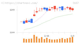 ＴＯＫＡＩホールディングス(3167)の日足チャート