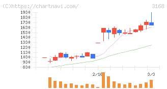 ＭＥＲＦ(3168)の日足チャート