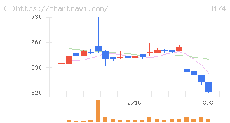 ハピネス・アンド・ディ(3174)の日足チャート