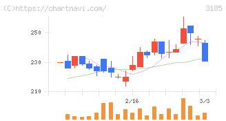 夢展望(3185)の日足チャート