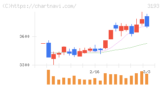 エターナルホスピタリティグループ(3193)の日足チャート
