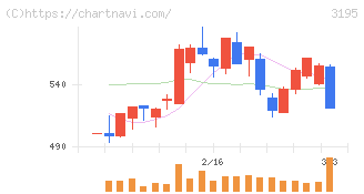 ジェネレーションパス(3195)の日足チャート
