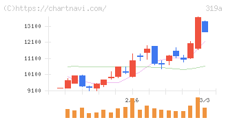 技術承継機構(319A)の日足チャート
