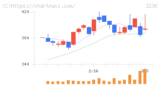 プロパスト(3236)の日足チャート