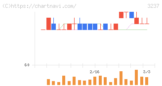 イントランス(3237)の日足チャート