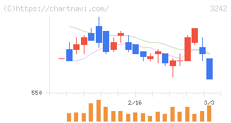 アーバネットコーポレーション(3242)の日足チャート