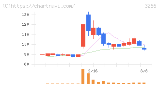 ファンドクリエーショングループ(3266)の日足チャート