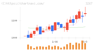 フィル・カンパニー(3267)の日足チャート