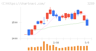 東急不動産ホールディングス(3289)の日足チャート