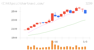 ムゲンエステート(3299)の日足チャート