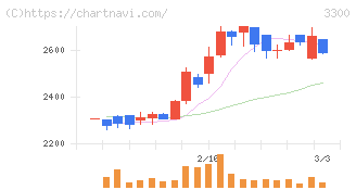 アンビション　ＤＸ　ホールディングス(3300)の日足チャート