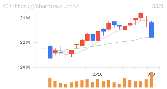 ミタチ産業(3321)の日足チャート