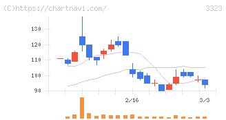 レカム(3323)の日足チャート