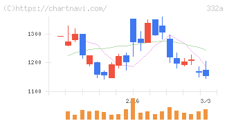 ミーク(332A)の日足チャート