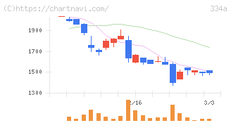ビジュアル・プロセッシング・ジャパン(334A)の日足チャート