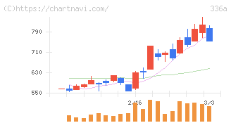 ダイナミックマッププラットフォーム(336A)の日足チャート