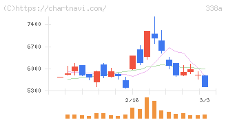 ＺｅｎｍｕＴｅｃｈ(338A)の日足チャート