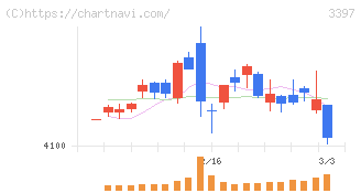 トリドールホールディングス(3397)の日足チャート