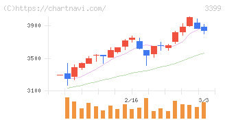 丸千代山岡家(3399)の日足チャート