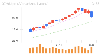 トーカロ(3433)の日足チャート