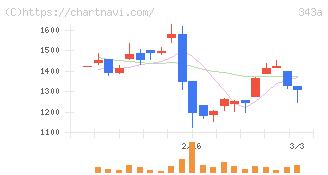 ＩＡＣＥトラベル(343A)の日足チャート