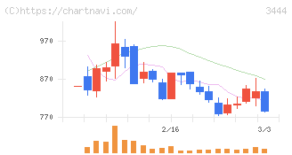 菊池製作所(3444)の日足チャート