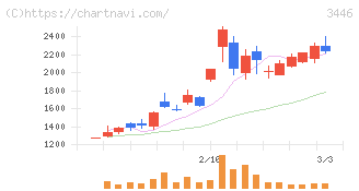 ジェイテックコーポレーション(3446)の日足チャート