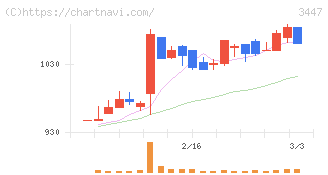 信和(3447)の日足チャート