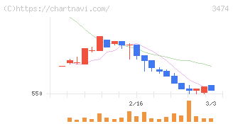 Ｇ－ＦＡＣＴＯＲＹ(3474)の日足チャート