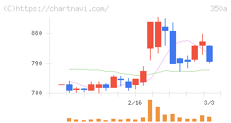 デジタルグリッド(350A)の日足チャート