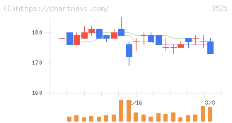 テルマー湯ホールディングス(3521)の日足チャート