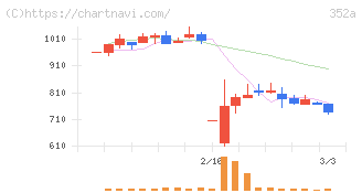 ＬＯＩＶＥ(352A)の日足チャート