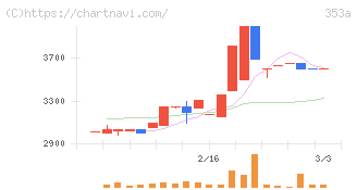 エレベーターコミュニケーションズ(353A)の日足チャート