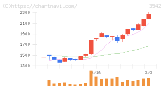 ベガコーポレーション(3542)の日足チャート