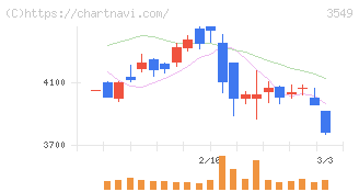 クスリのアオキホールディングス(3549)の日足チャート