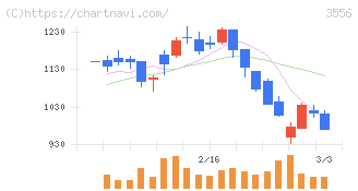 リネットジャパングループ(3556)の日足チャート