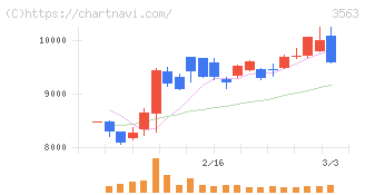 ＦＯＯＤ　＆　ＬＩＦＥ　ＣＯＭＰＡＮＩＥＳ(3563)の日足チャート