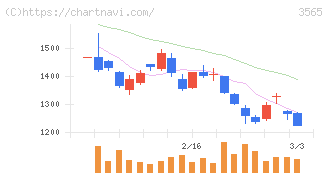 アセンテック(3565)の日足チャート