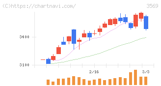セーレン(3569)の日足チャート