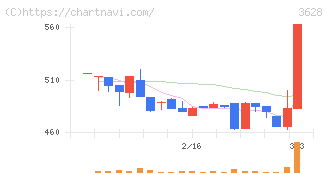 データホライゾン(3628)の日足チャート
