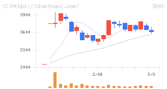電算(3640)の日足チャート